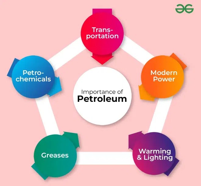 Highlight the Importance of Petroleum