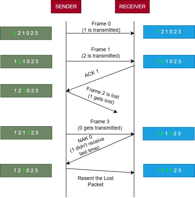 Noisy Channels Protocols - GeeksforGeeks