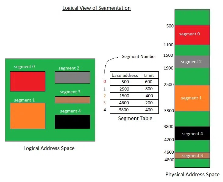 Segmentation in Operating System