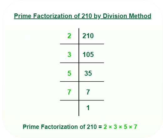 Prime Factorization Tips and Tricks | GeeksforGeeks