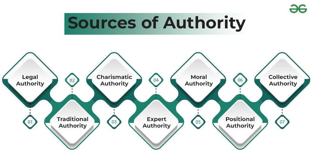 Authority Concept, Sources, and Scope