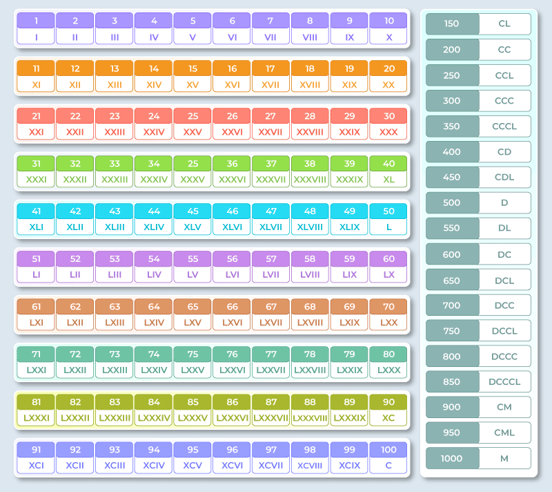 Roman Numerals 1 to 1000 Roman Numbers Chart, Rules & Examples