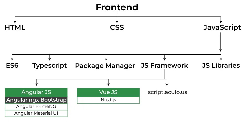 Angular ngx Bootstrap