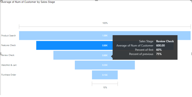 Power BI – Funnel Charts | GeeksforGeeks