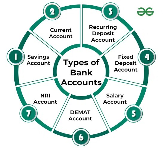 Types Of Bank Accounts There Are Basically Four Diffe vrogue.co