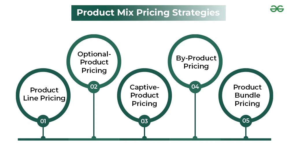 5 Product Mix Pricing Strategies