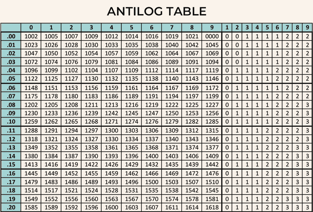 What is a Logarithm? Rules, Differentiation, Functions & Properties