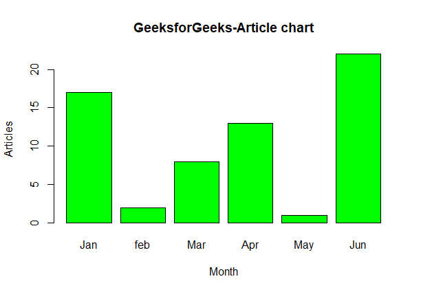 R – Bar Charts | GeeksforGeeks