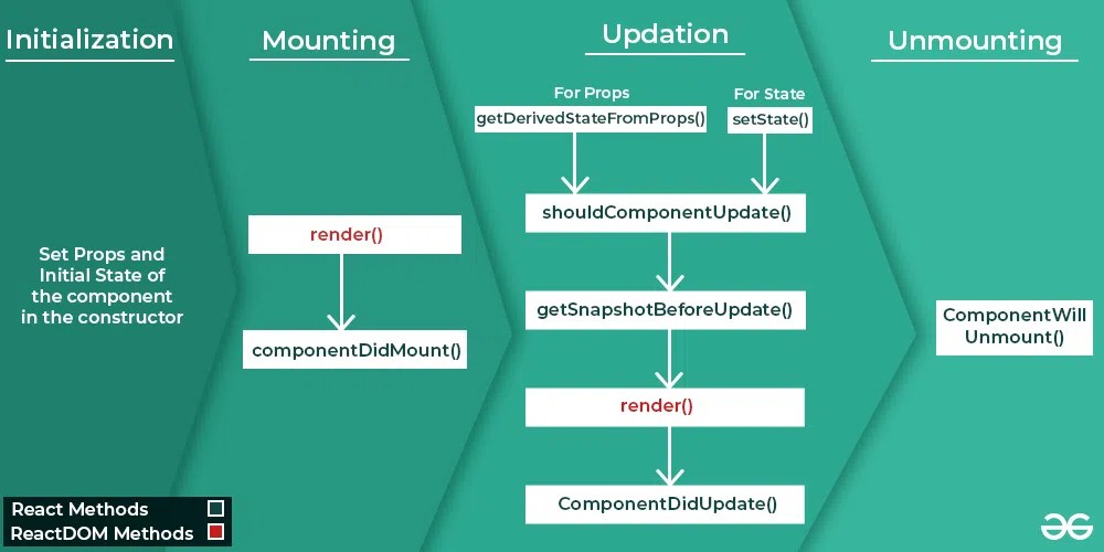 ReactJS Lifecycle of Components