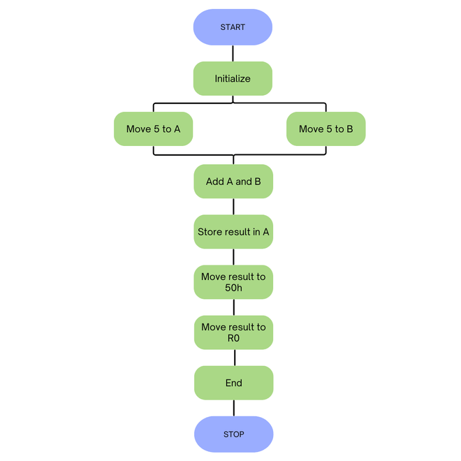 Assembly Language Programming for Beginners 8bit Addition