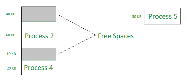 External Fragmentation in OS - GeeksforGeeks