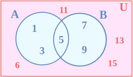 Universal Set: Definition, Symbol, Venn Diagram And, 53% OFF