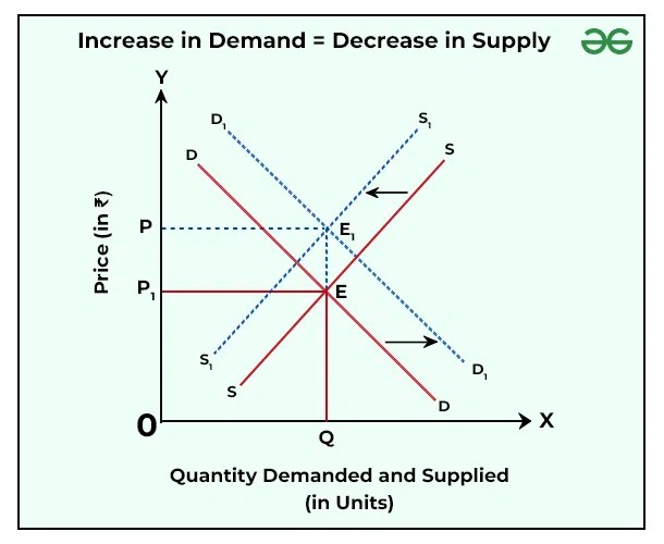 Effects of Changes in Demand and Supply on Market Equilibrium