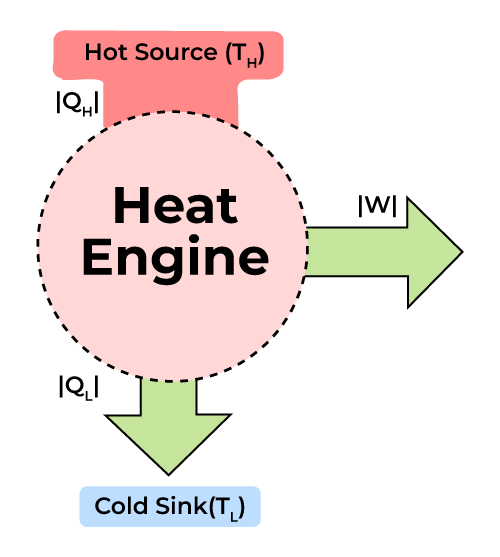 What is Thermodynamics Definition, Laws, Formulas, Class 11 Notes