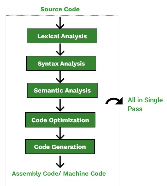 Symbol Table in Compiler