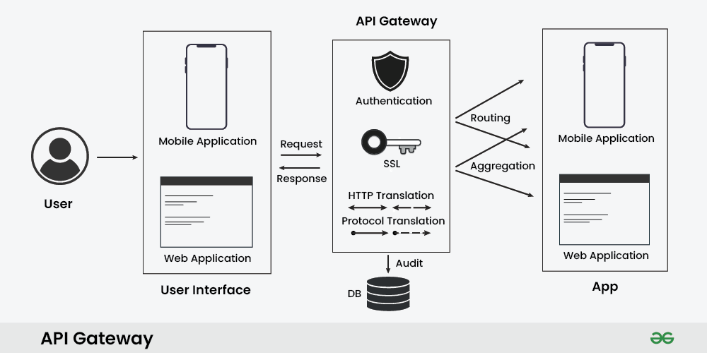 What is API Gateway System Design ?