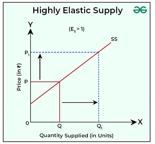 Types of Elasticity of Supply