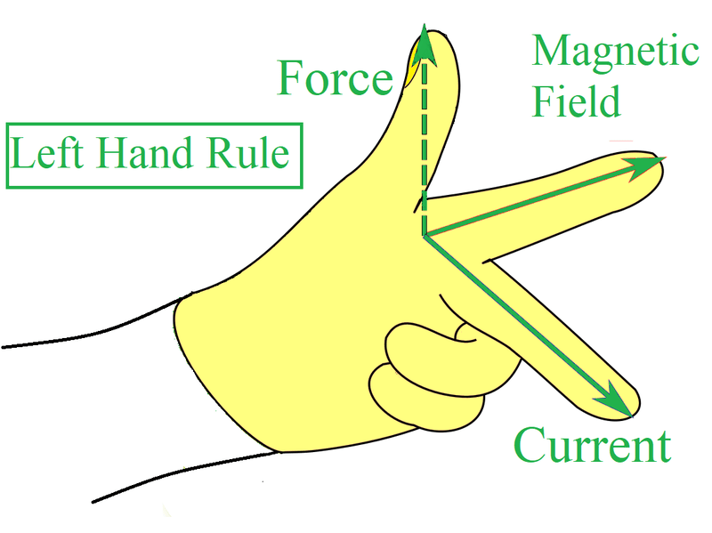 Fleming’s Left Hand Rule and Fleming’s Right Hand Rule