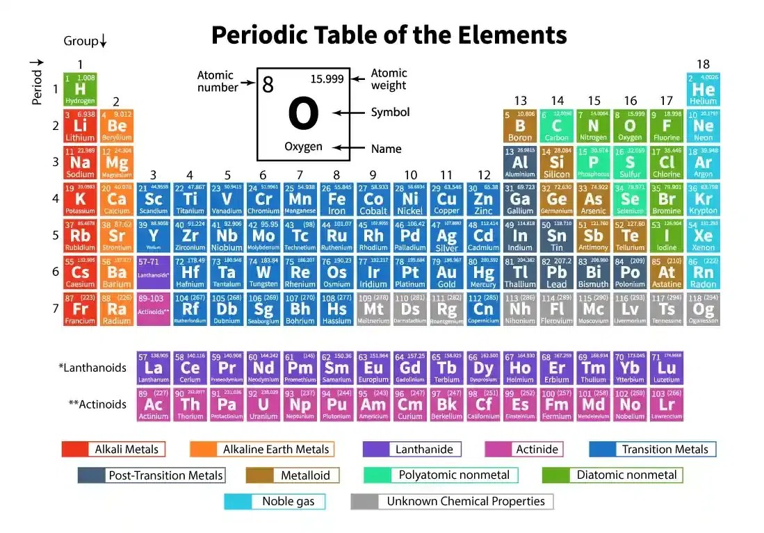 Element in Chemistry Definition, Classification, Periodic Table