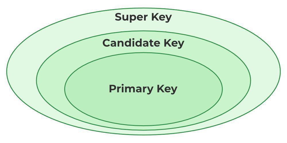 Candidate Key in DBMS