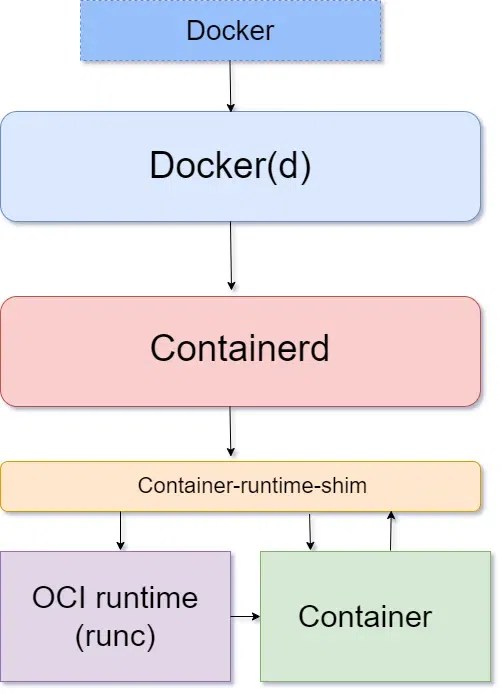 What Is Containerd?