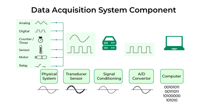 Data Acquisition System | GeeksforGeeks