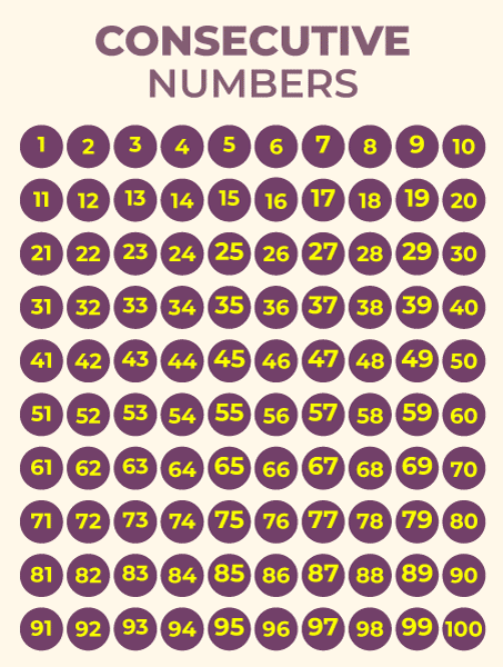 Consecutive Numbers in Maths | GeeksforGeeks