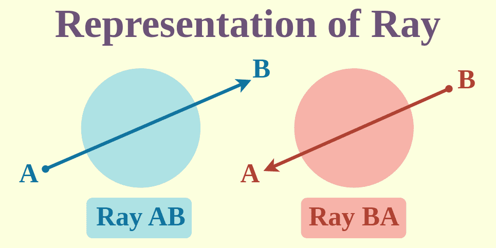 Ray in Geometry | GeeksforGeeks