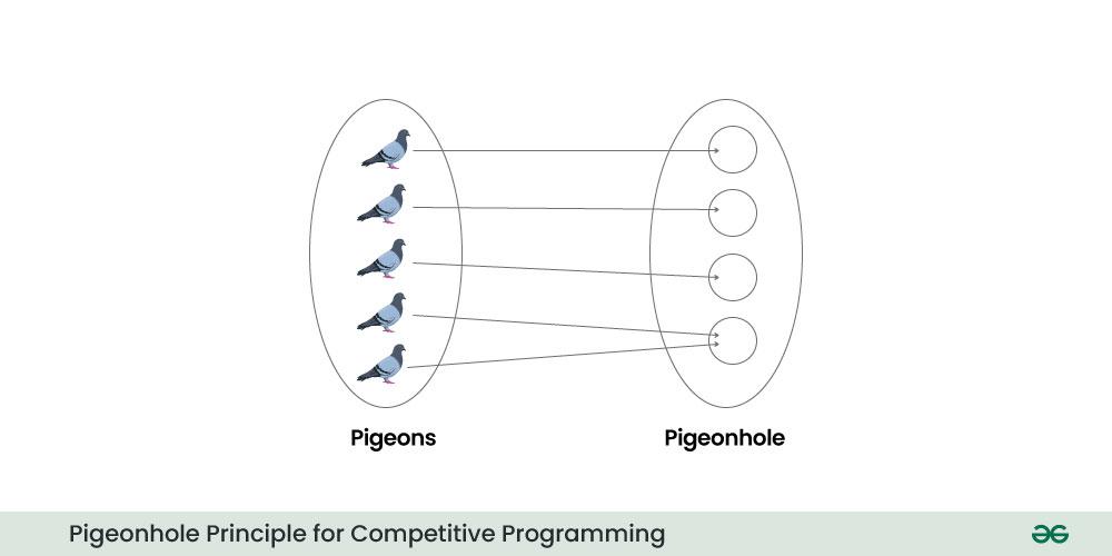 Pigeonhole Principle for CP Identification, Approach & Problems