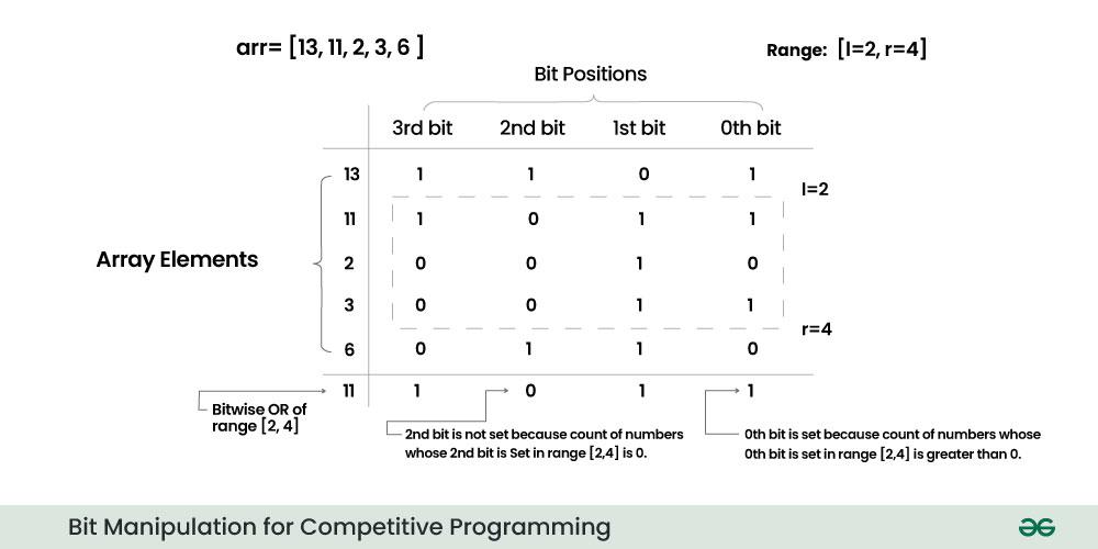 Bit Manipulation for Competitive Programming