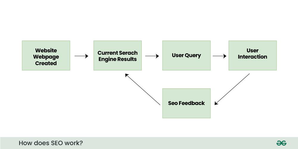 How Does SEO Work?