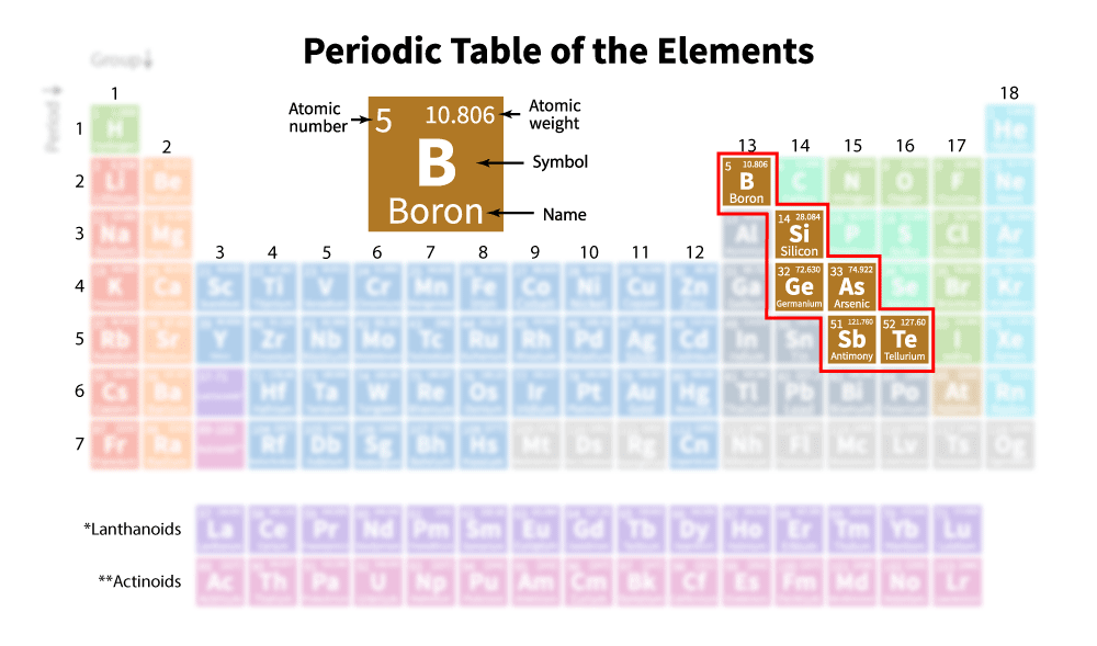Metalloids Definition, Position in Periodic Table, & Properties