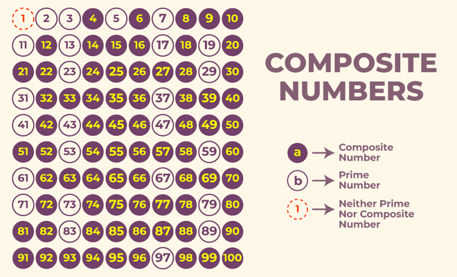 Composite Numbers | GeeksforGeeks