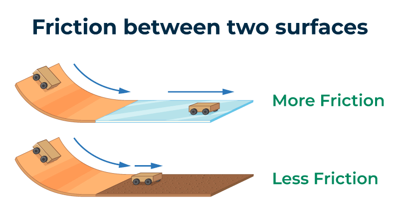 Friction | GeeksforGeeks
