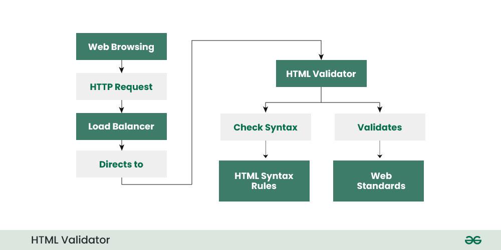 What Is HTML Validation And Why Is It Important For SEO, 46 OFF