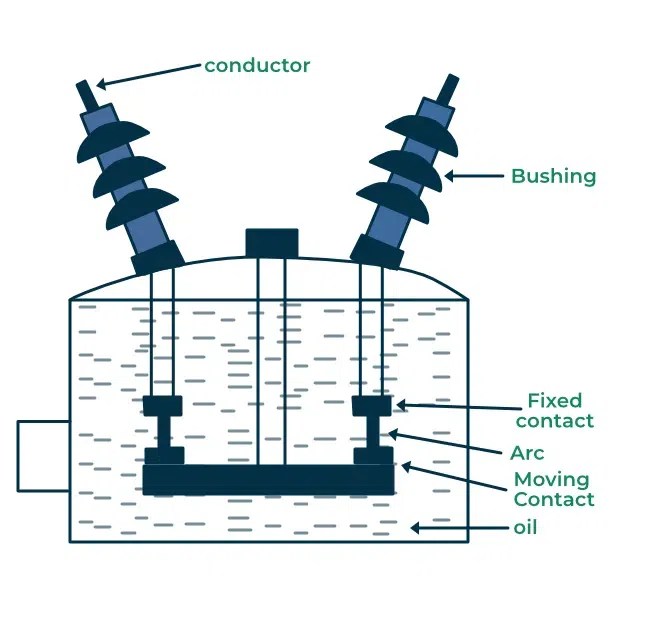 Types of Circuit Breakers Working, Applications, Advantages, Limitations