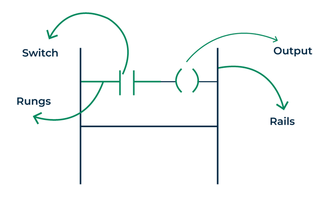 PLC Programming Ladder Logic | GeeksforGeeks