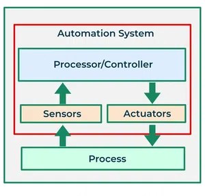 Automation Systems - GeeksforGeeks