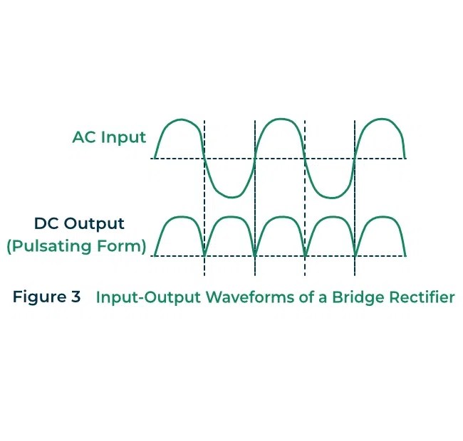 Bridge Rectifier Construction, Working, Characteristics and Types