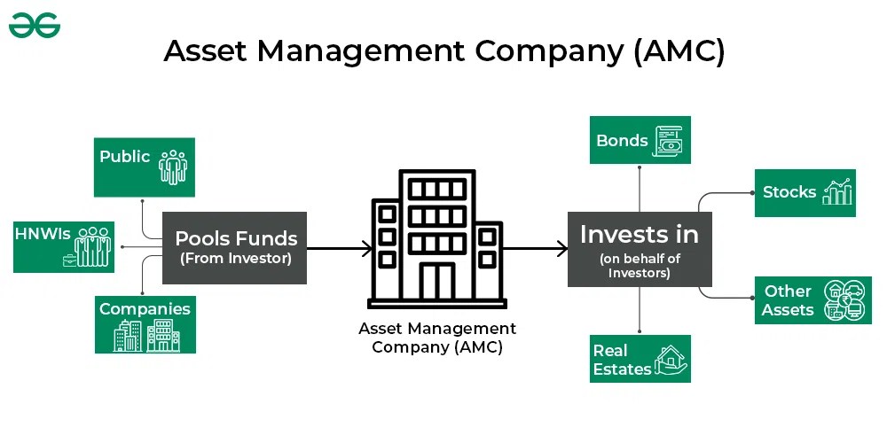 Asset Management Company (AMC) Meaning, Functions, Fees, Examples