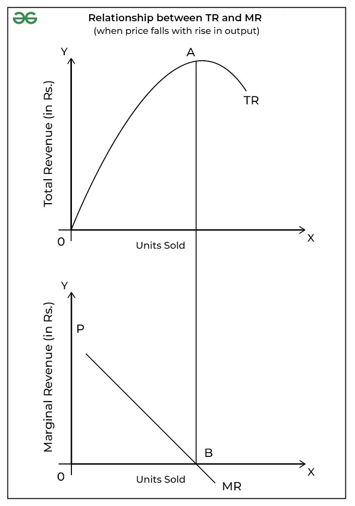 Relationship between Revenues (AR, MR and TR)