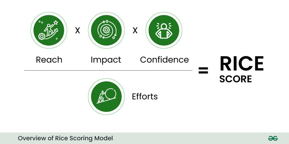 RICE Scoring Model for Prioritization in Product Management