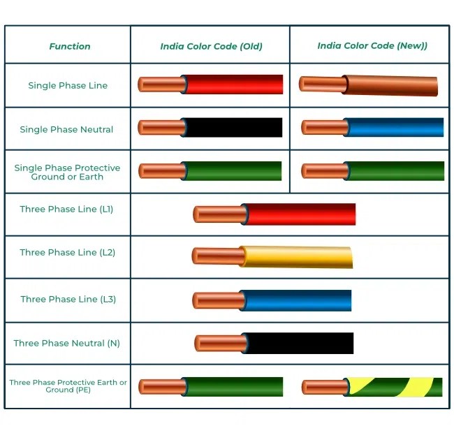Wiring Color Codes Types, Properties and Standards