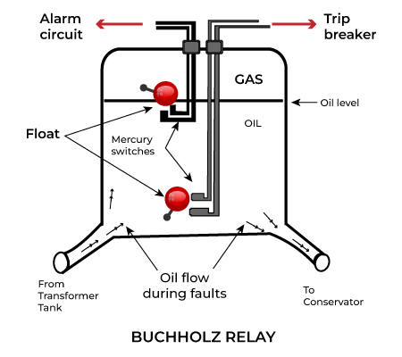 Buchholz Relay - GeeksforGeeks