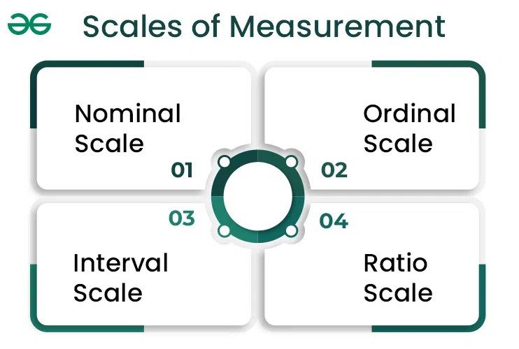 Scales of Measurement in Business Statistics
