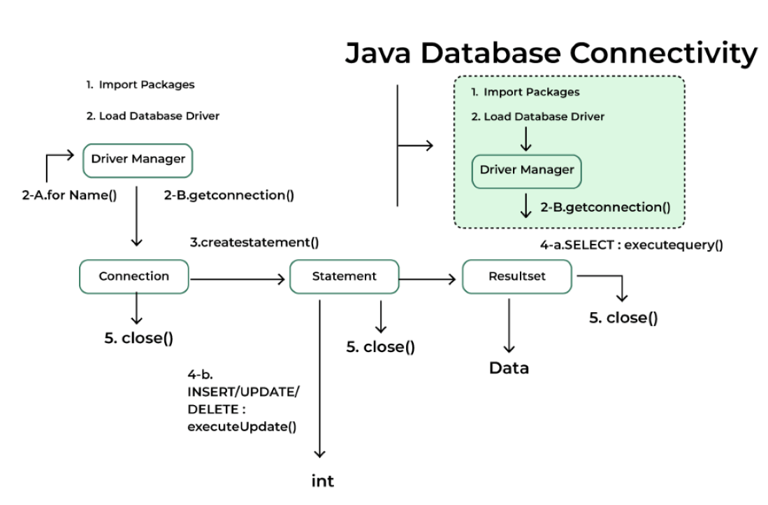 Establishing JDBC Connection in Java