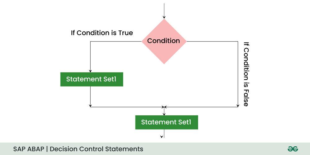 SAP ABAP Decision Control Statements