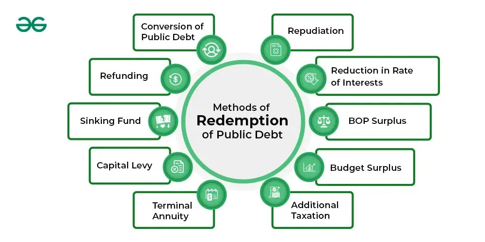 Methods of Redemption of Public Debt