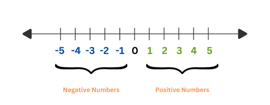 Number Lines | GeeksforGeeks