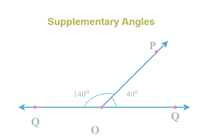 Complementary and Supplementary Angles | GeeksforGeeks